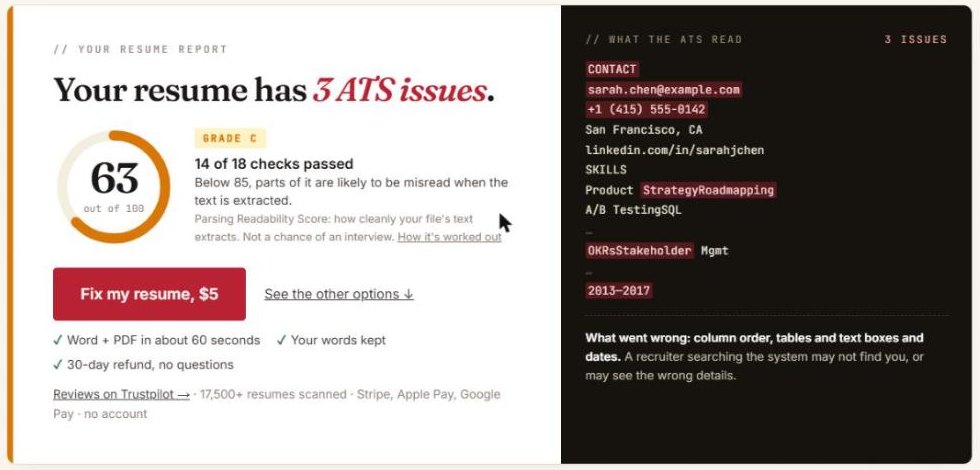 ATS Verification result for test file 01: 'Your resume has 3 ATS issues', score 63, with the extracted text panel showing CONTACT, email and phone read before the candidate's name.