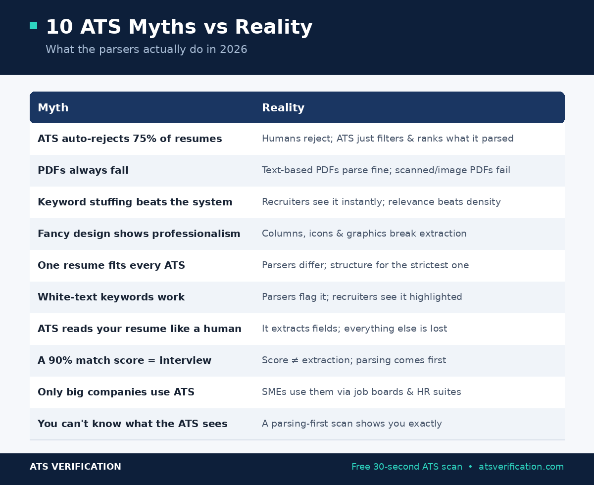 10 ATS resume myths debunked — the ATS does not auto-reject 75%, modern parsers read text-based PDFs, keyword stuffing fails, creative designs break parsing, white-text keywords appear in the recruiter's view, the ATS extracts fields rather than comprehends, match scores are not interviews, small companies use ATS too, and you can see exactly what the parser extracts.