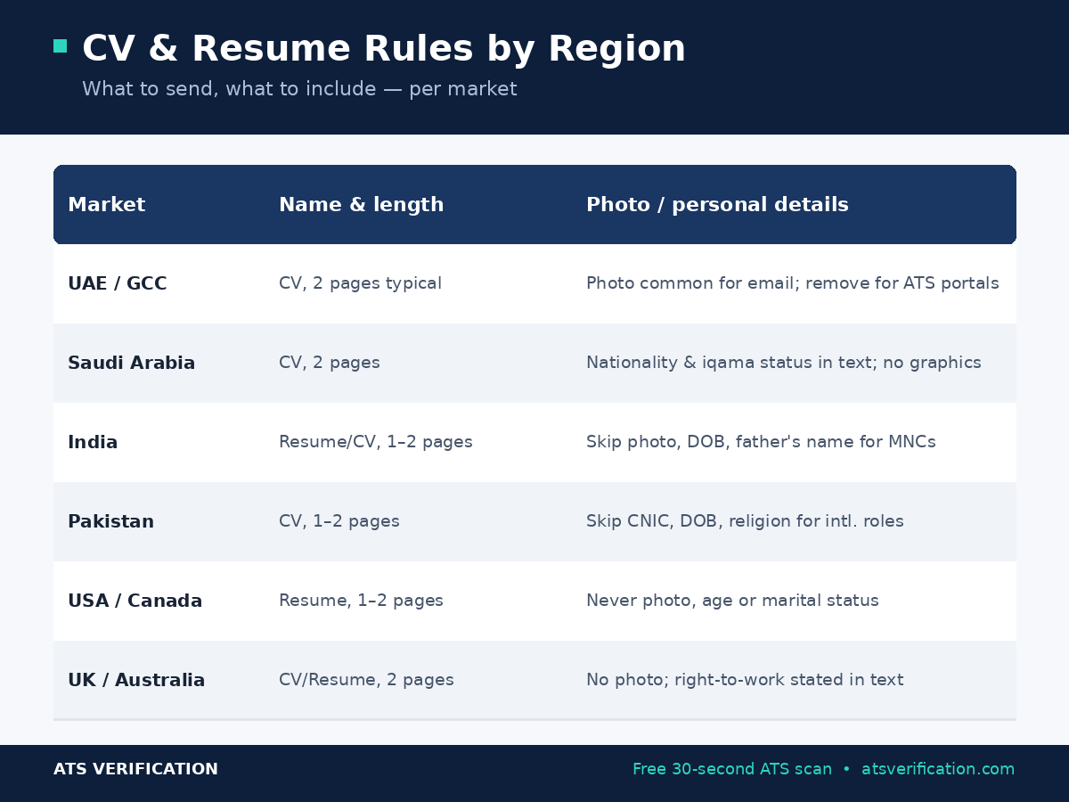 CV vs resume rules by country — UAE/GCC two pages no photo on portals, Saudi Arabia iqama status and spelled-out certifications, India drop the biodata block, Pakistan drop CNIC and date of birth, USA/Canada one-to-two pages never a photo, UK/Ireland/Australia two pages with a right-to-work line.