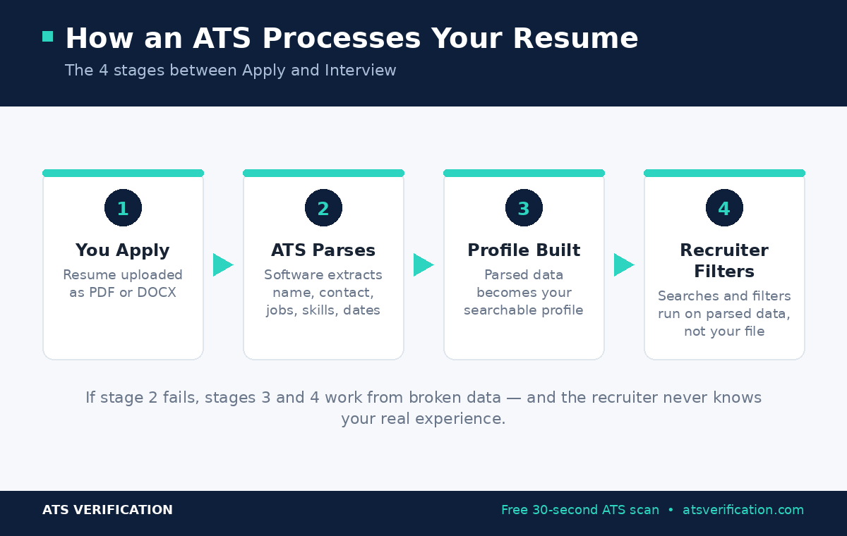 How an ATS processes your resume — the 4 stages between Apply and Interview: 1. You apply (resume uploaded as PDF or DOCX), 2. ATS parses (extracts name, contact, jobs, skills, dates), 3. Profile built (parsed data becomes your searchable profile), 4. Recruiter filters (searches run on parsed data, not your file). If stage 2 fails, stages 3 and 4 work from broken data.